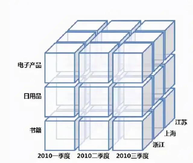 7种最常用数据分析思维，解决90%分析难题