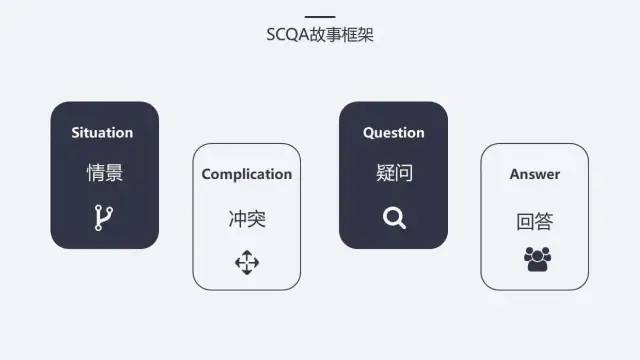 SCQA模型（归纳总结）