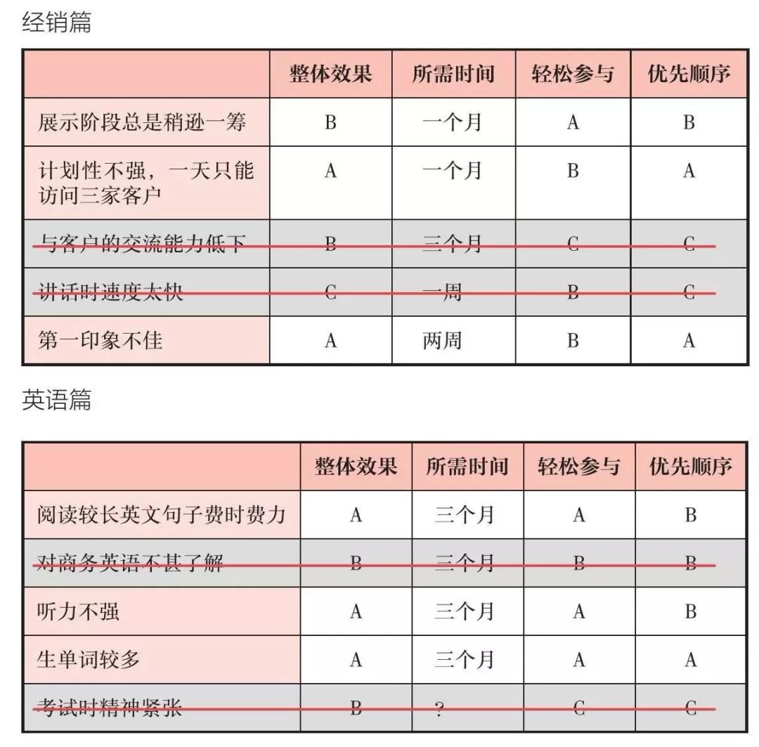 《高效PDCA工作术》读书笔记