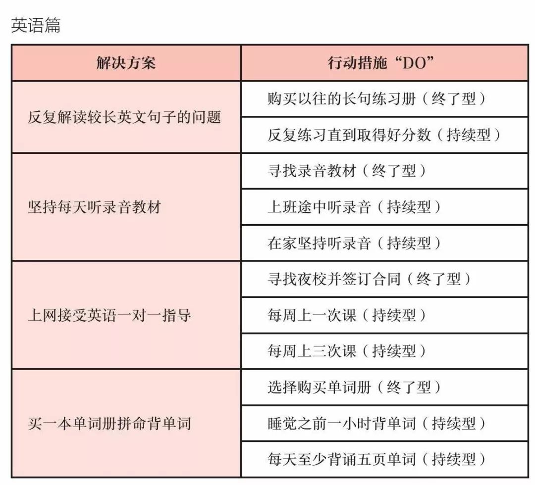 《高效PDCA工作术》读书笔记