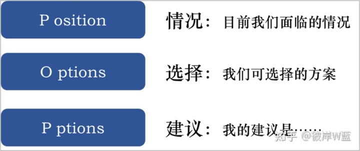 金字塔原理的应用：沟通和汇报