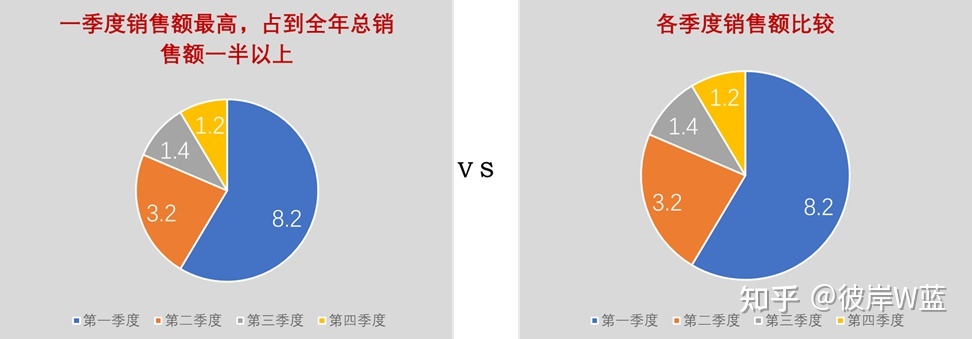 金字塔原理的应用：沟通和汇报