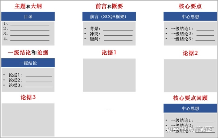 金字塔原理的应用：沟通和汇报