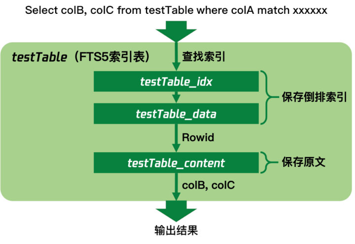 微信全文搜索技术优化