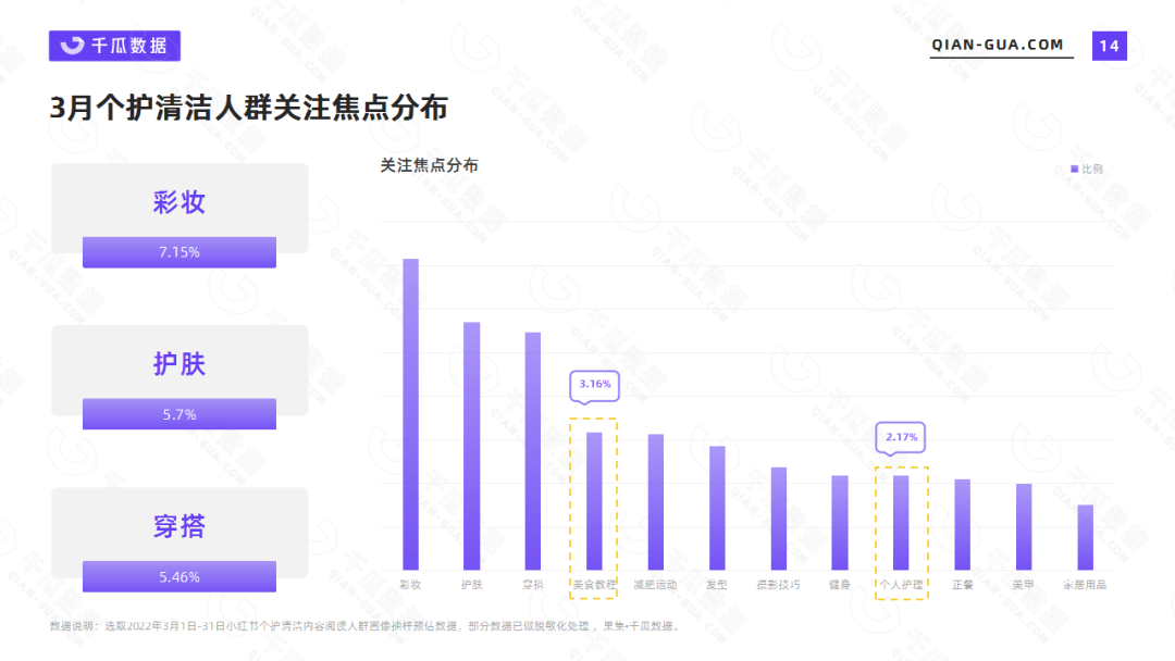 千瓜数据2022年3月个护清洁行业数据洞察报告(小红书平台)