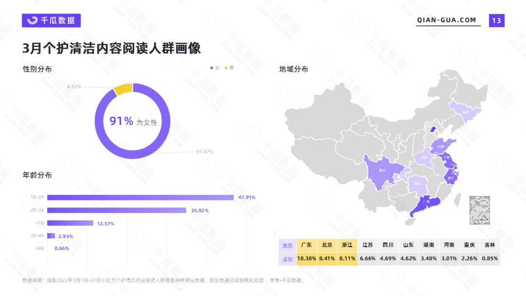 千瓜数据2022年3月个护清洁行业数据洞察报告(小红书平台)