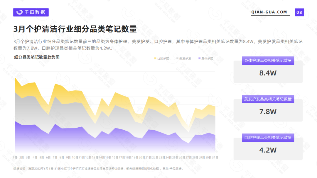 千瓜数据2022年3月个护清洁行业数据洞察报告(小红书平台)