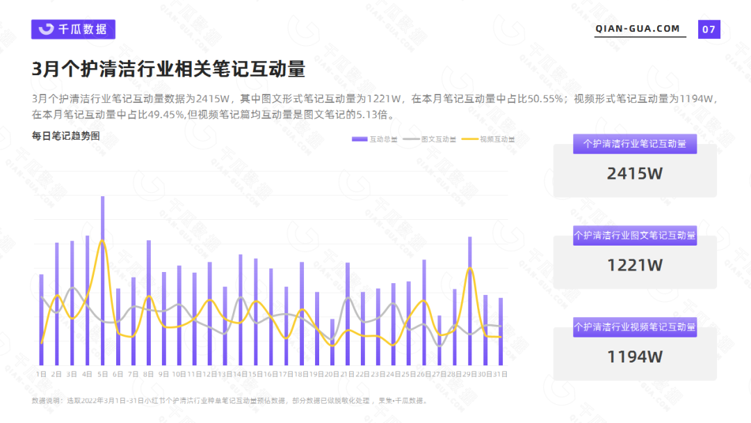 千瓜数据2022年3月个护清洁行业数据洞察报告(小红书平台)