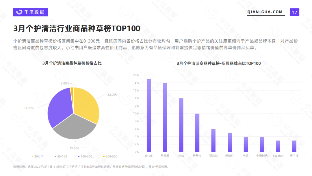 千瓜数据2022年3月个护清洁行业数据洞察报告(小红书平台)