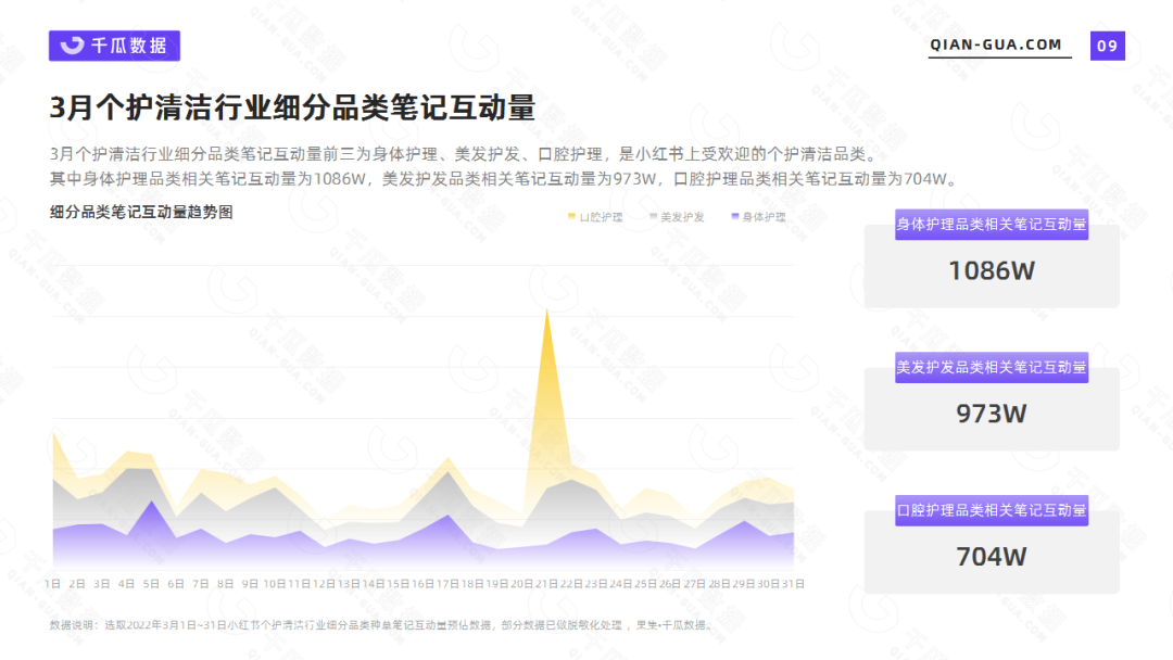 千瓜数据2022年3月个护清洁行业数据洞察报告(小红书平台)