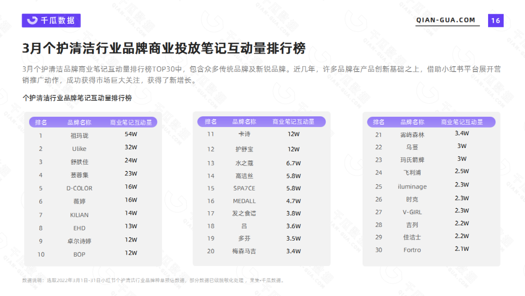 千瓜数据2022年3月个护清洁行业数据洞察报告(小红书平台)