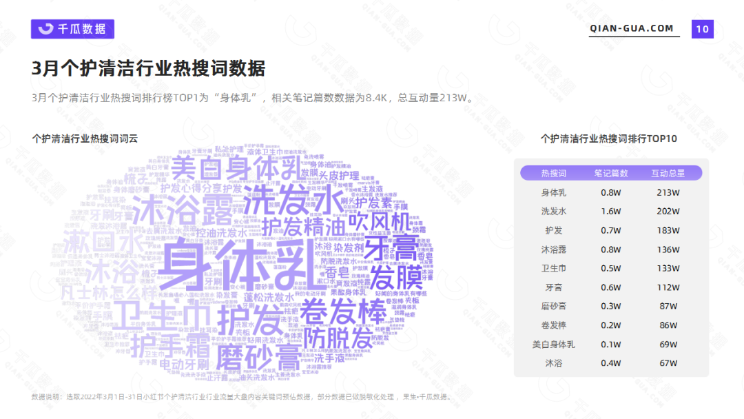 千瓜数据2022年3月个护清洁行业数据洞察报告(小红书平台)