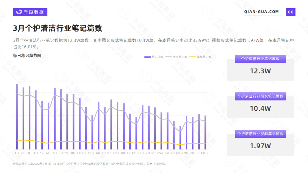 千瓜数据2022年3月个护清洁行业数据洞察报告(小红书平台)