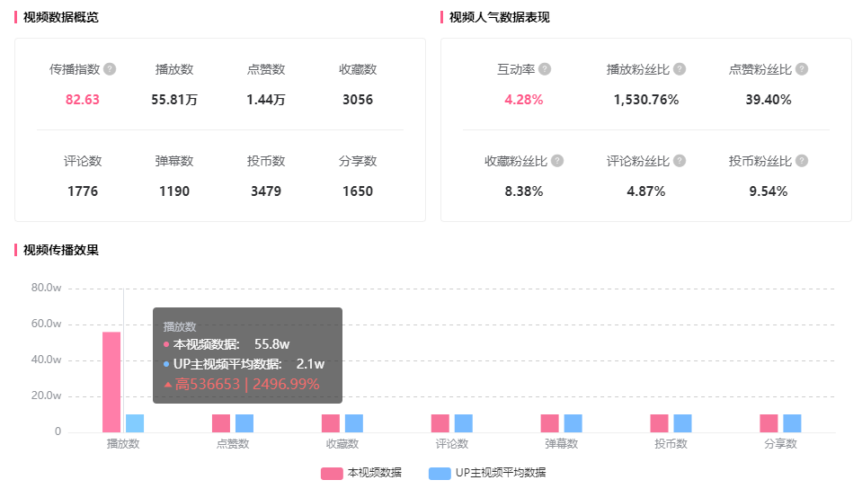 播放量超2000w！这些高能恰饭视频为什么能被B站用户“反复观看”？