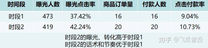 抖音直播带货数据复盘怎么做 ？主要从三个方面去分析？