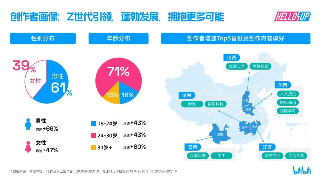 500粉丝，播放却超800w！B站这些被“埋没”的UP主做对了什么？