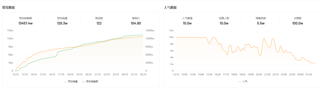 新知达人, GMV日增1000w！夏日经济下它是如何成为直播间的新宠？