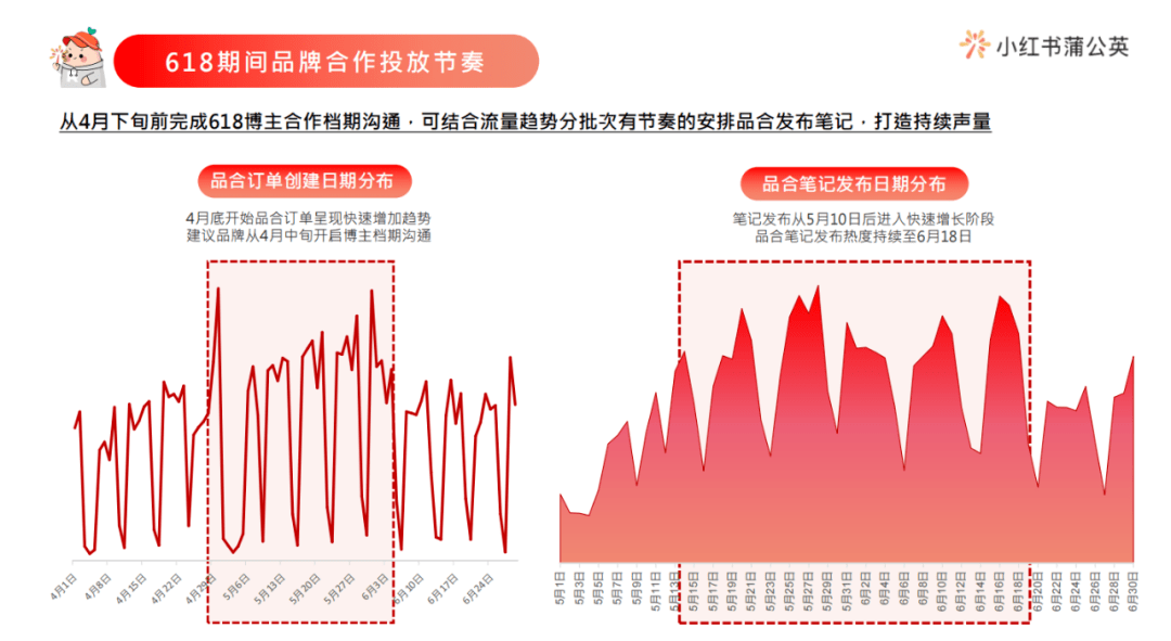 小红书618品牌营销蓄水阶段告一段落，5月即将进入冲刺期