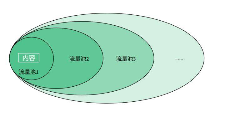 抖音直播带货流量的分配机制是什么？如何快速获取自然流量