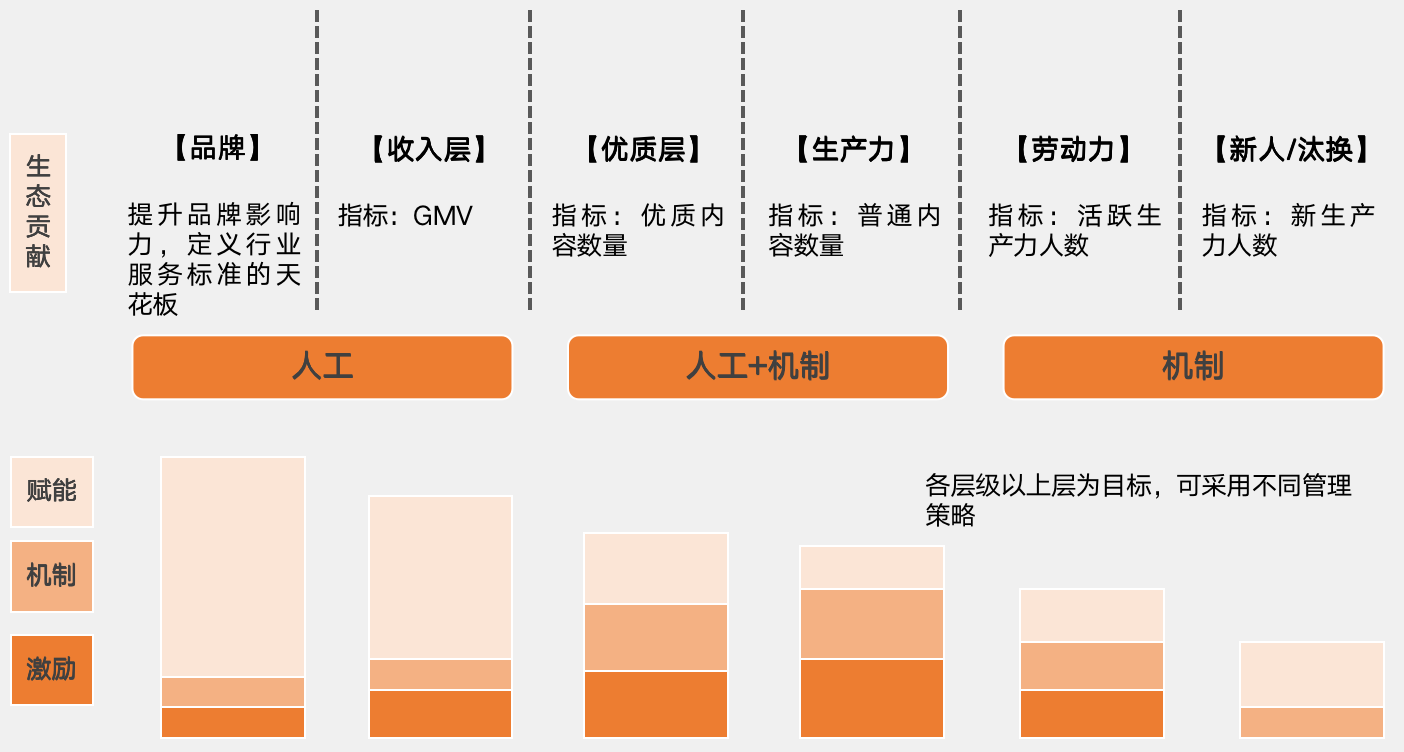 如何搭建良性内容供给生态？