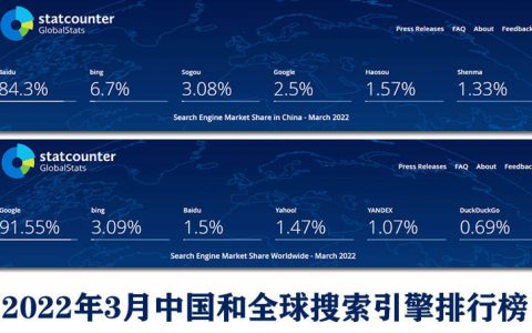 2022年3月搜索引擎市场份额排行榜