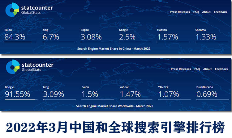 022年3月搜索引擎市场份额排行榜"