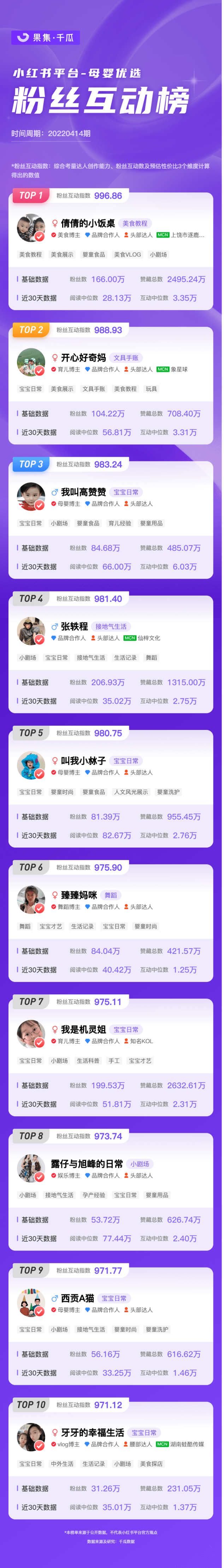 618省钱大作战！千瓜母婴创作者优选榜（小红书平台）重磅上线！