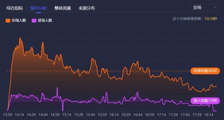 抖音直播带货流量的分配机制是什么？如何快速获取自然流量
