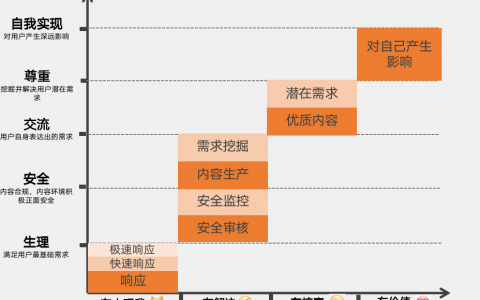 如何搭建良性内容供给生态？