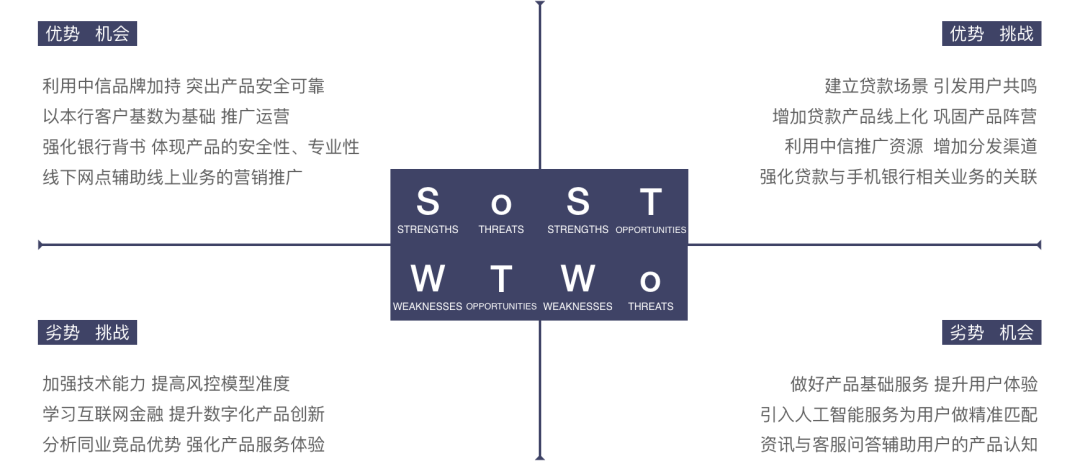 产品规划三板斧——商业画布 精益画布 SWOT分析