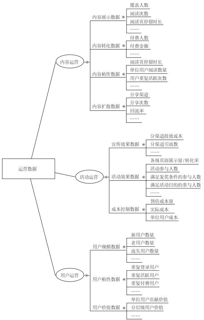 十分钟读懂《从0开始做运营1》