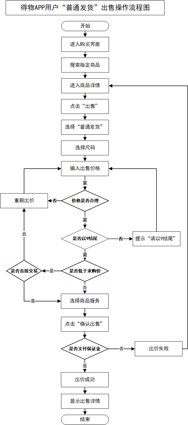 关于“得物APP”不那么专业的产品报告