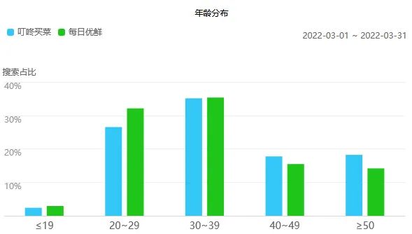 叮咚买菜竞品分析