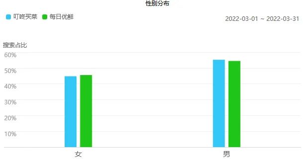 叮咚买菜竞品分析