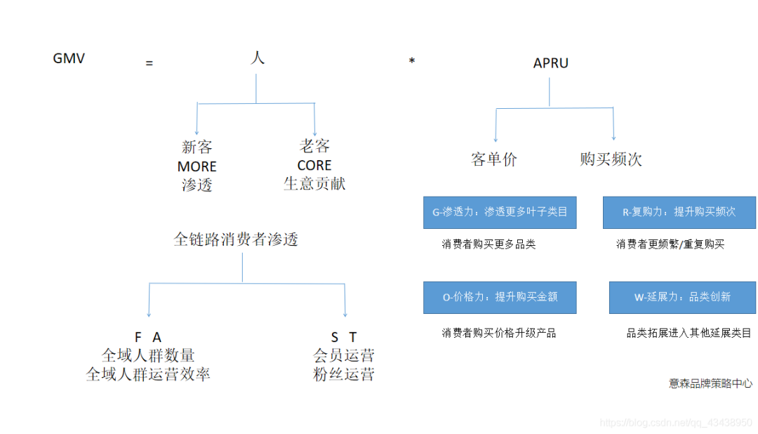 消费者运营体系：FAST指标解读