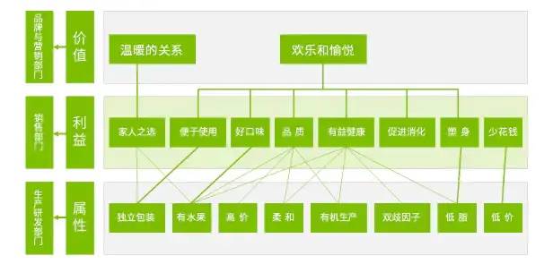 了解顾客行为：人们为什么购买