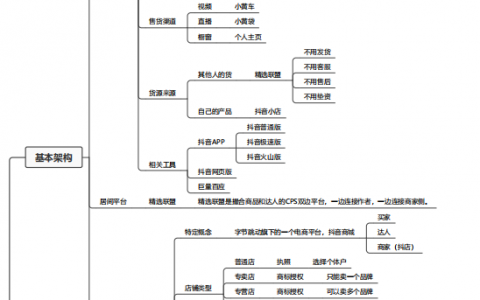 抖音带货基础知识篇--思维导图系列