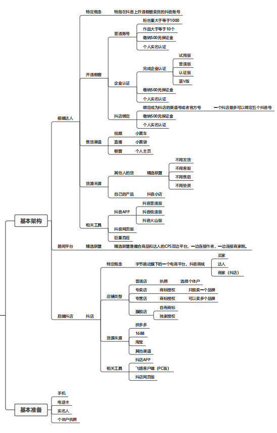 抖音带货基础知识篇--思维导图系列