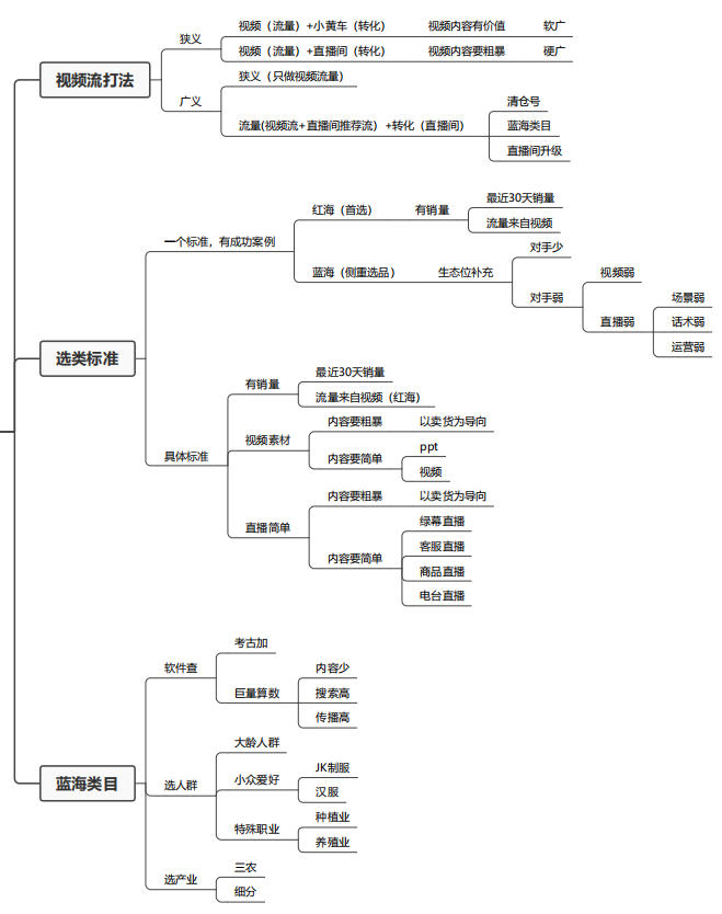 抖音带货基础知识篇--思维导图系列