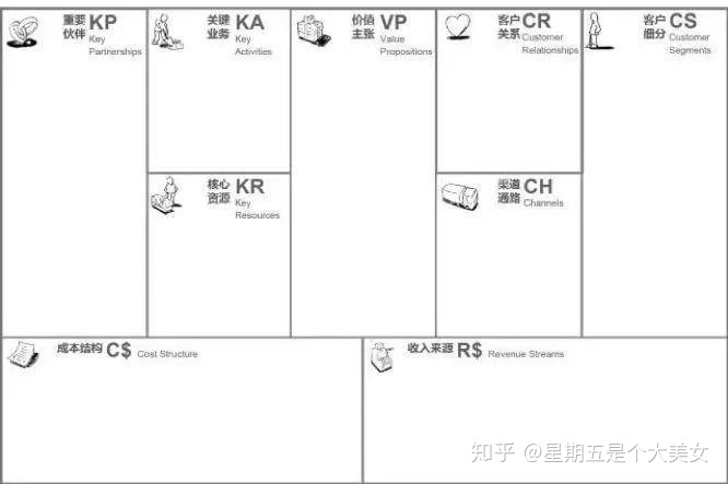 请回答：小红书商业模式画布