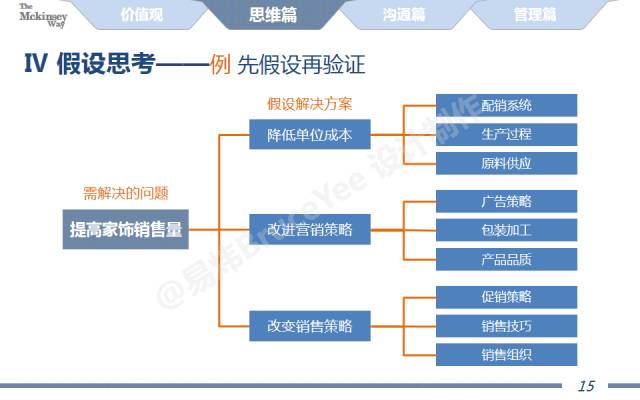 麦肯锡的思考方式和沟通法则（40P）