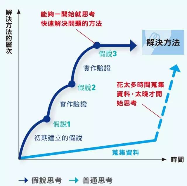 麦肯锡的思考方式和沟通法则（40P）