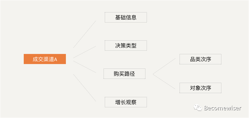 超级长文！数据分析应有的逻辑思维及分析方法