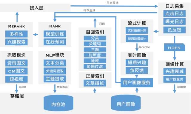 推荐系统从0到1