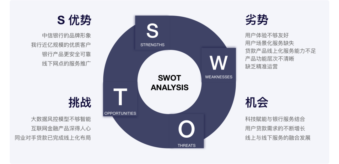 产品规划三板斧——商业画布 精益画布 SWOT分析