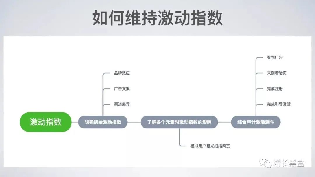 45张PPT了解《硅谷增长黑客实战笔记》