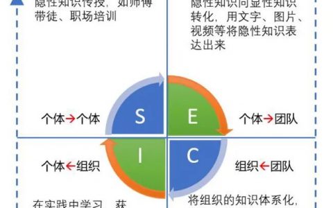 知识创造的SECI螺旋模型