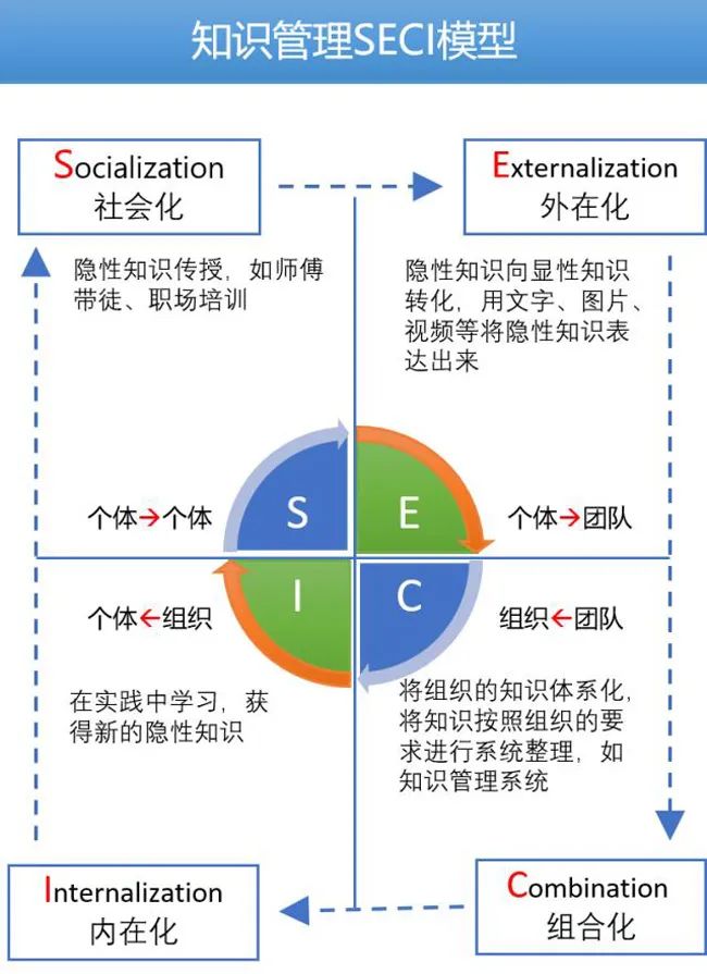 知识创造的SECI螺旋模型