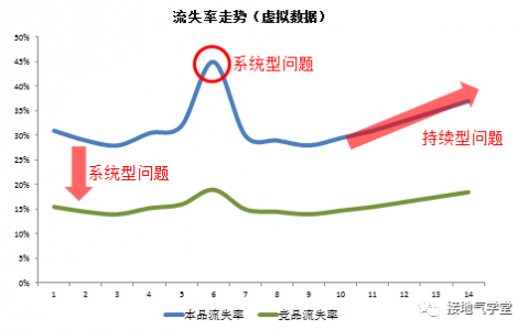 用户流失，该怎么分析？