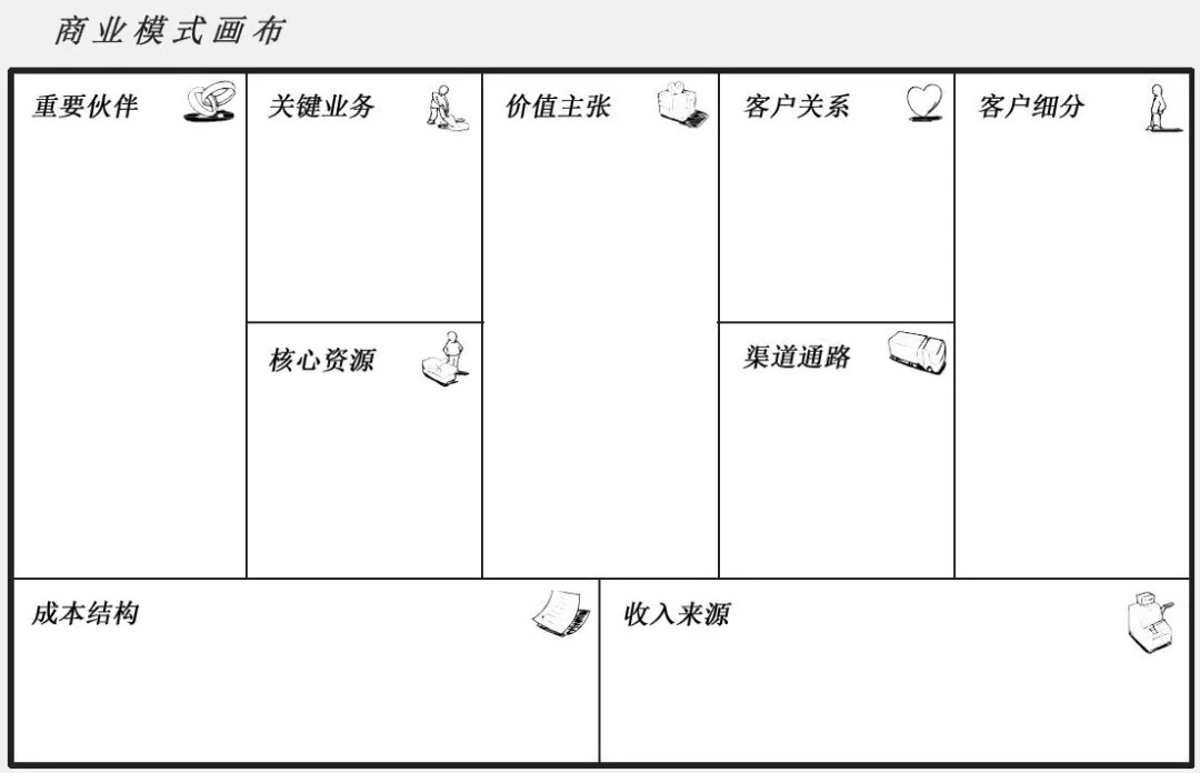 商业模式画布方法论